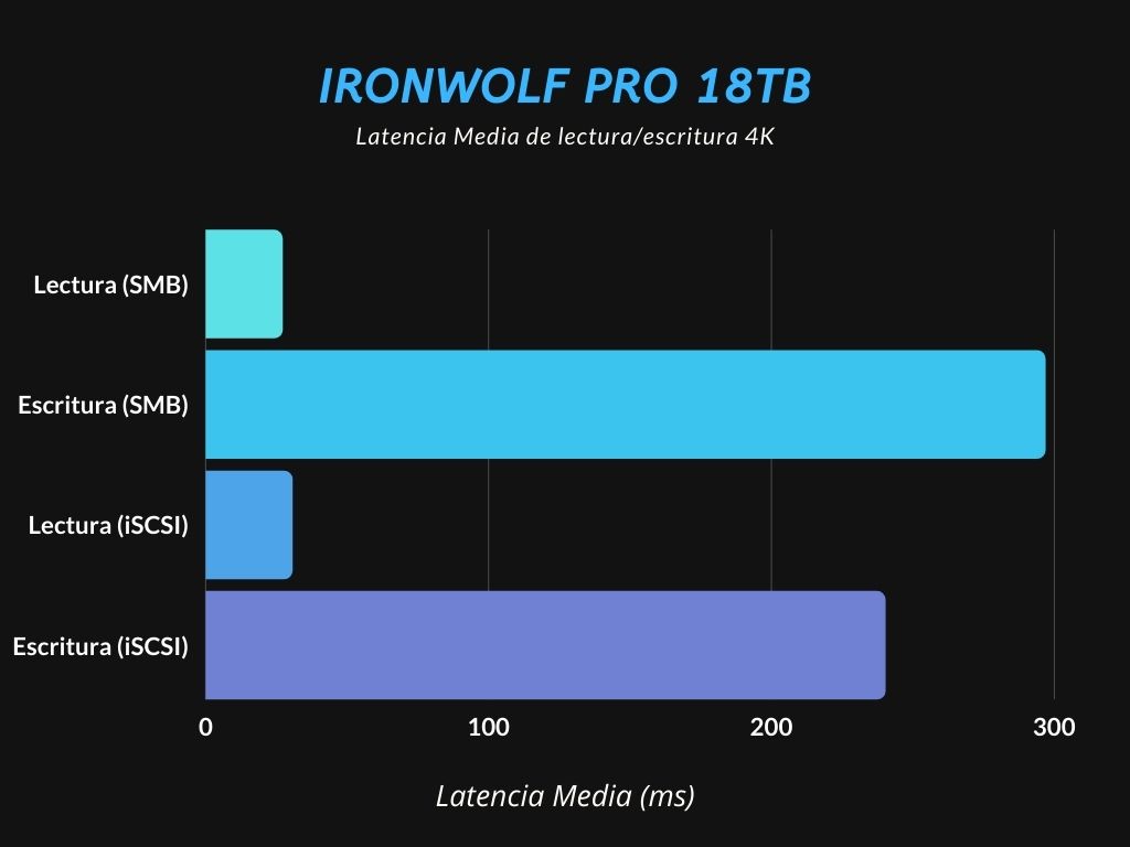 Latencia Media de lectura/escritura 4K