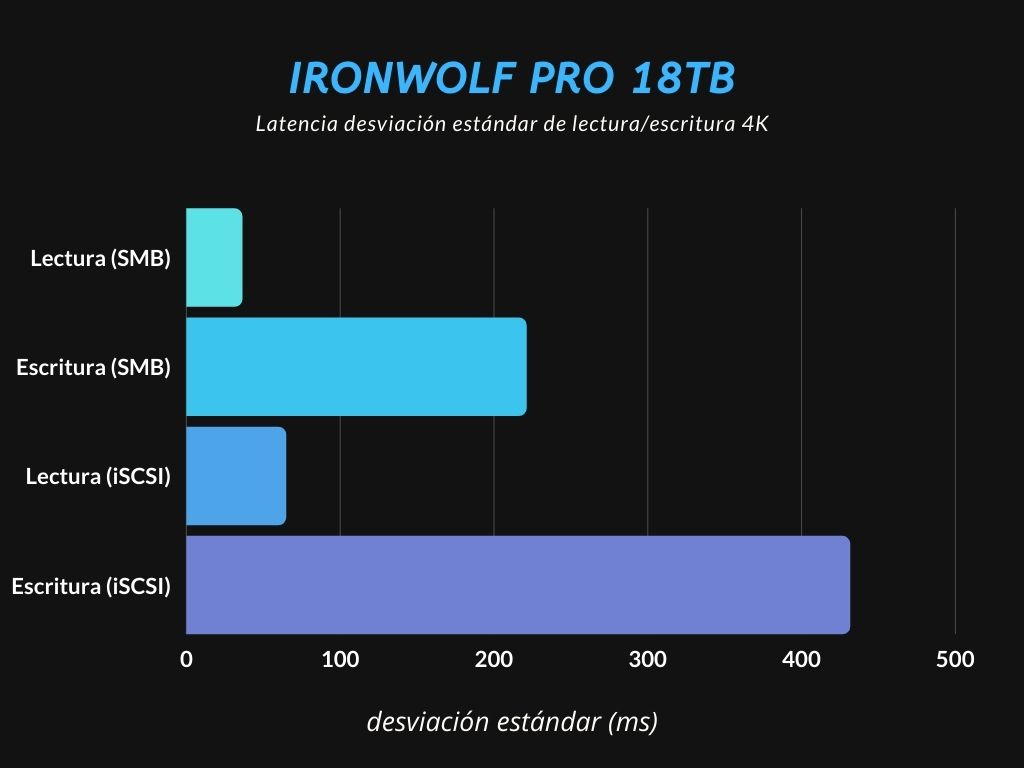 Latencia desviación estándar de lectura/escritura 4K