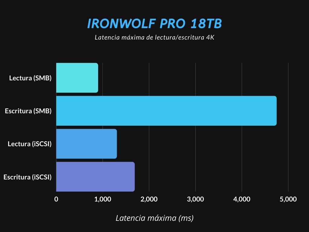 Latencia máxima de lectura/escritura 4K