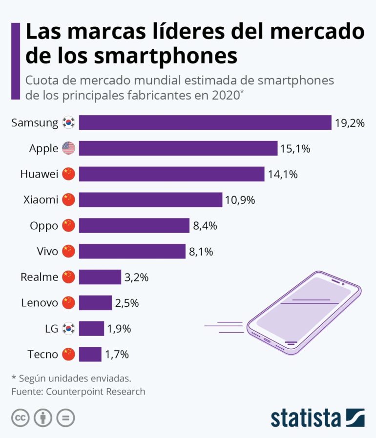 Top de vendedores de smartphones según Strategy Analytics