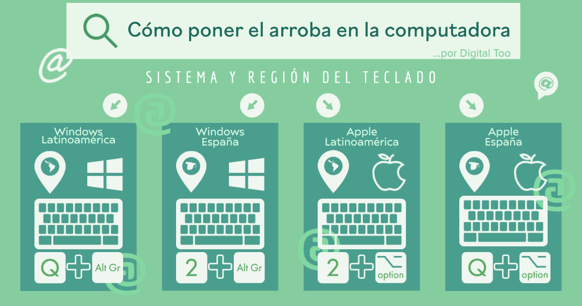 cómo poner el arroba en la computadora