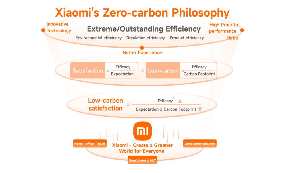 xiaomi zero carbon philosophy